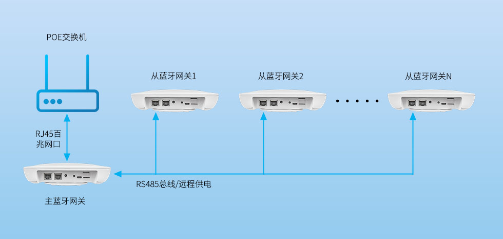 蓝牙网关的POE级联485通讯.jpg 蓝牙网关的POE级联485通讯.jpg