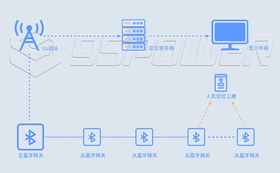 级联蓝牙定位系统:主蓝牙网关+从蓝牙网关.jpg 级联蓝牙定位系统:主蓝牙网关+从蓝牙网关.jpg