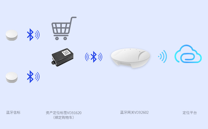 蓝牙资产标签用于蓝牙定位系统.jpg 蓝牙资产标签用于蓝牙定位系统.jpg