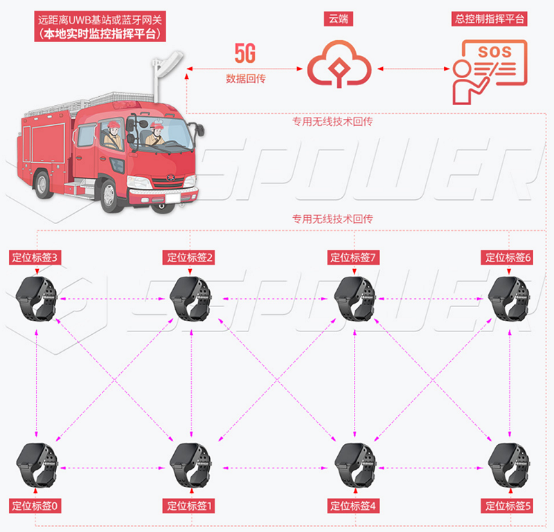 UWB自组网系统架构 UWB自组网系统架构