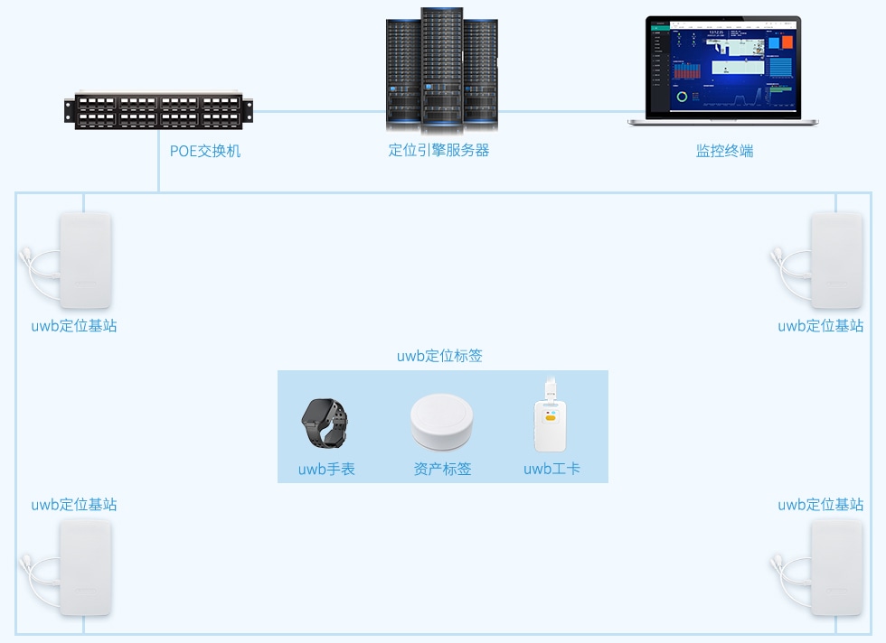 基于UWB技术的仓库仓储高精度定位管理解决方案 基于UWB技术的仓库仓储高精度定位管理解决方案
