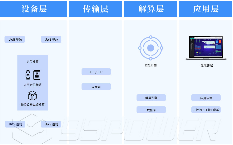 UWB定位系统中的TDOA算法的优势 UWB定位系统中的TDOA算法的优势