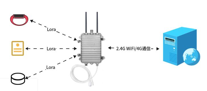 LoRa网关应用场景 LoRa网关应用场景